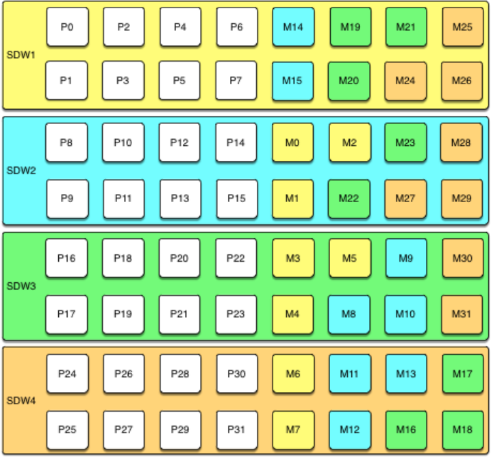 Block mirroring configuration