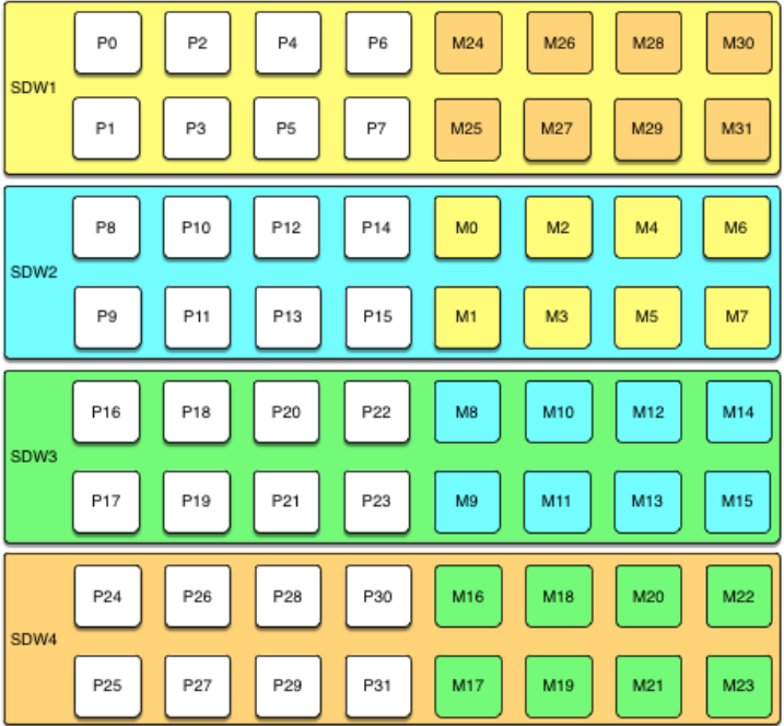 Group mirroring configuration
