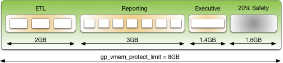 Example resource queue configuration with gp_vmem_protect_limit set to 8GB