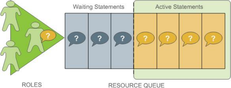 Resource queue: roles, waiting and active statements