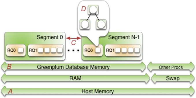 Segment host memory with resource queue-based resource management