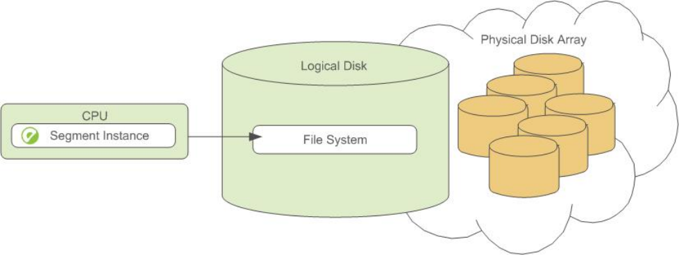 Example segment disk layout