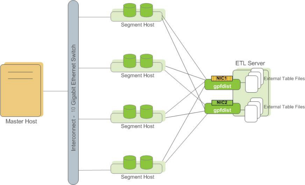 Figure 1. Multiple gpfdist instances on the same ETL host