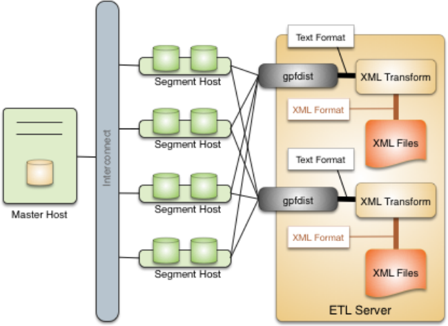 gpfdist performing a transformation on XML files on an ETL server