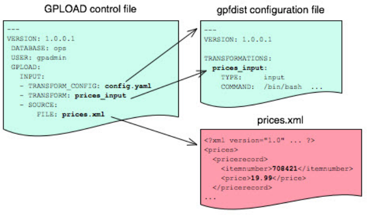 Relationships between the gpload control file, the gpfdist configuration file, and the XML data file