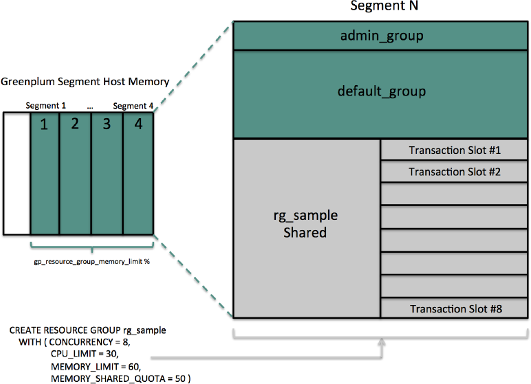 Resource group memory: fixed transaction slots and shared memory (rg_sample example)