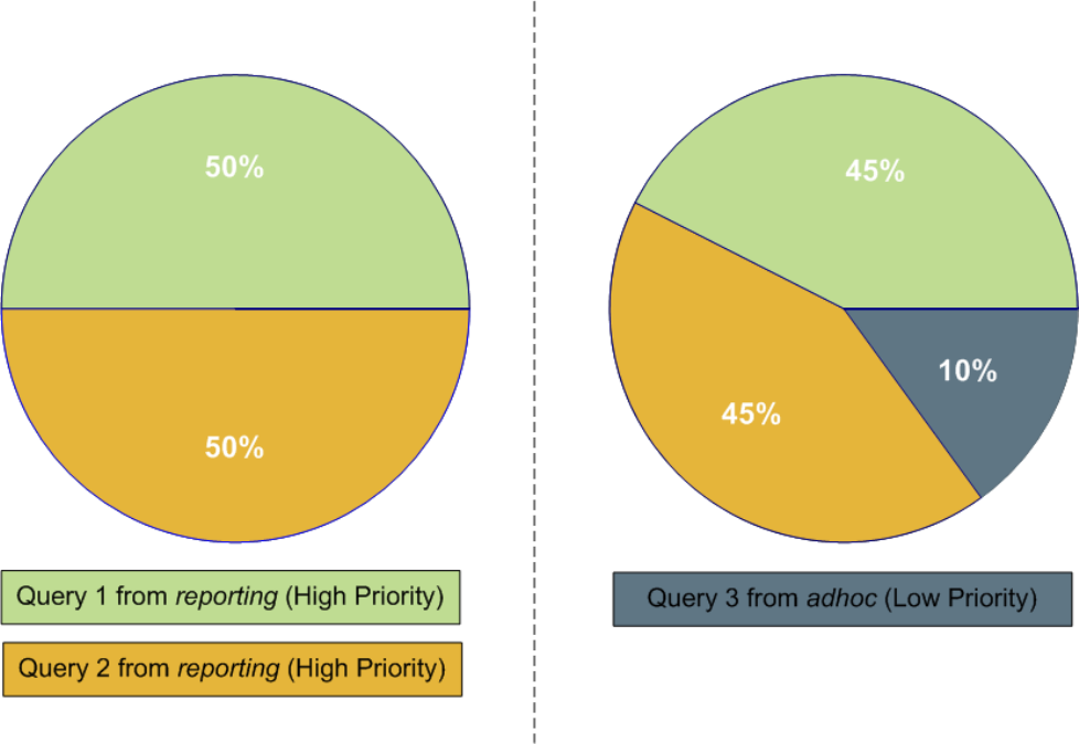 CPU share of active queries from reporting and adhoc queues