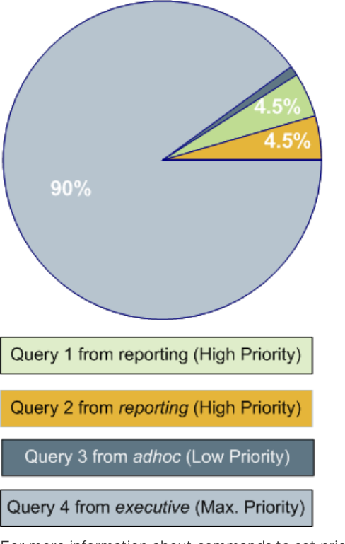 CPU share when an executive query becomes active