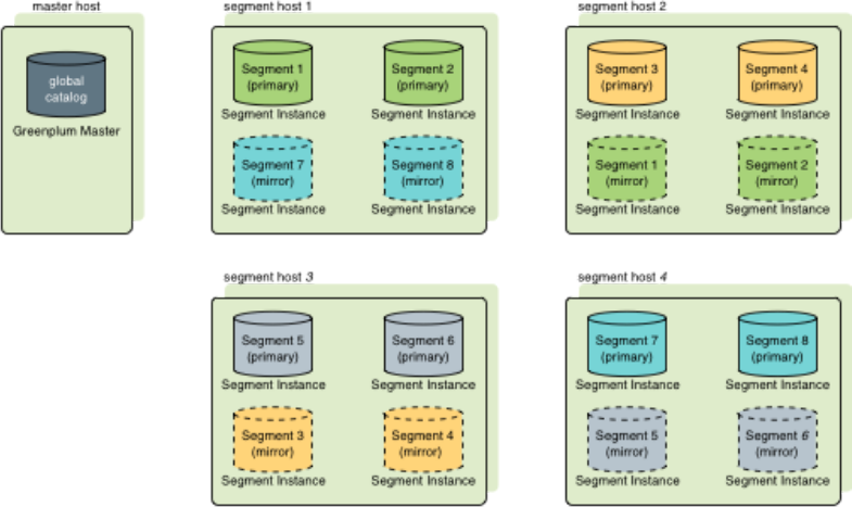Figure 1. Group mirroring configuration