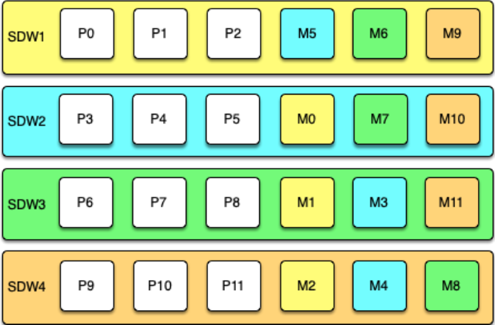 Spread mirroring configuration