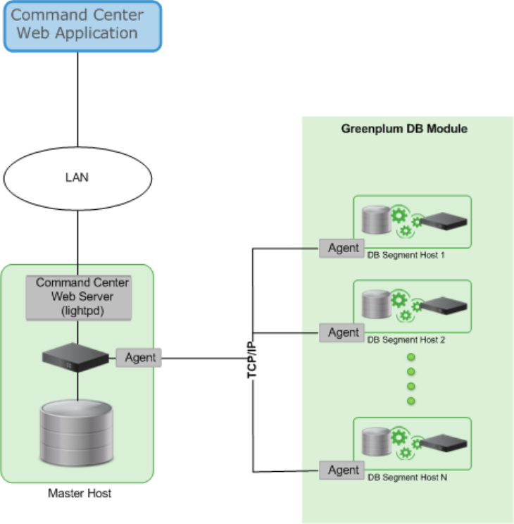 Greenplum Command Center architecture
