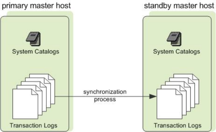 Master mirroring: primary master host and standby master host synchronization