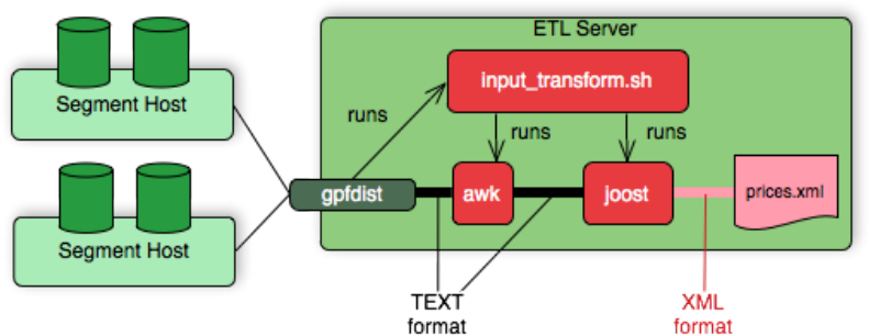 Process flow as gpfdist runs the transformation