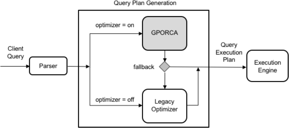 Query Plan Generation: GPORCA fits into the query planning architecture