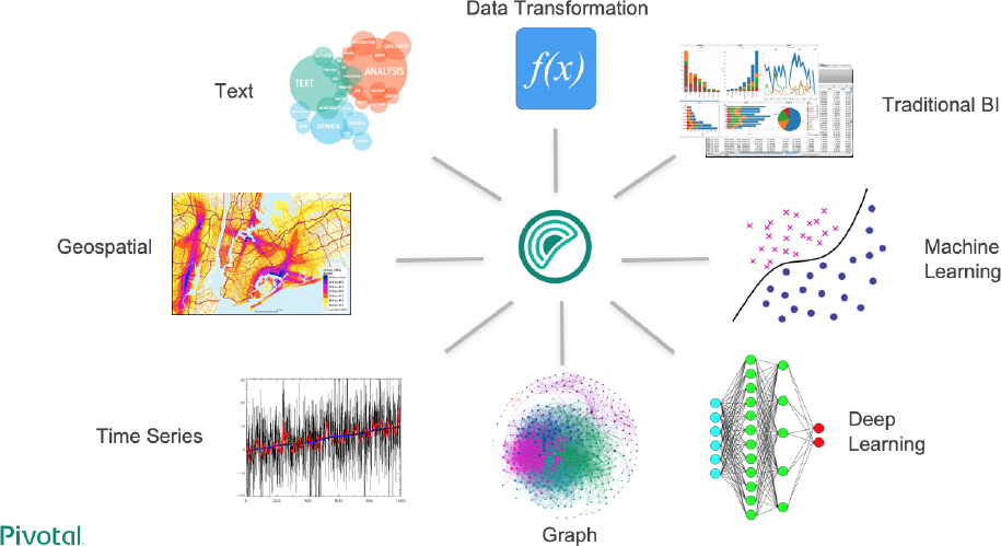 The Greenplum Database Integrated Analytics Ecosystem