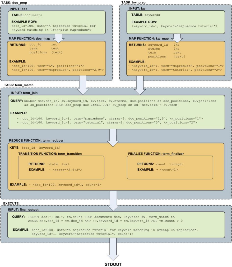 Flow Diagram for MapReduce Example