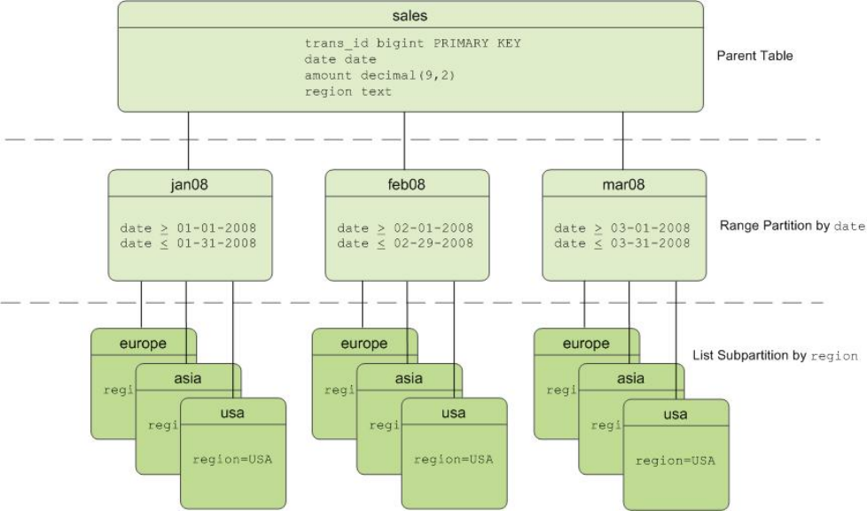 Figure 1. Two-level partition design of the sales table: range partitions by date with list subpartitions by region