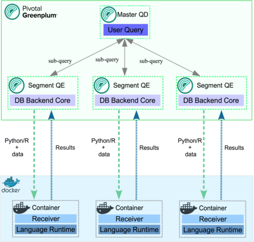 PL/Container Architecture